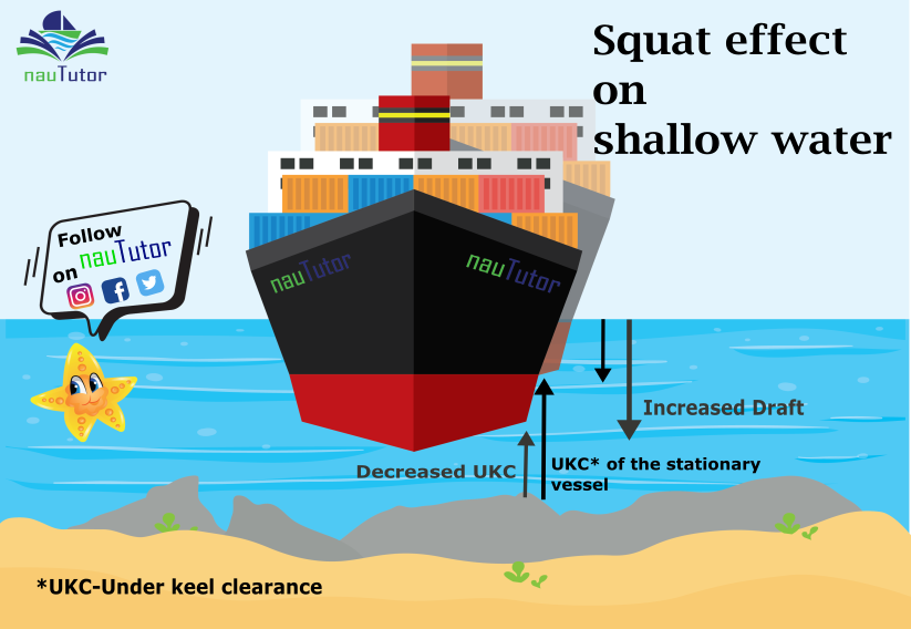 Squat Effect on shallow water in a moving vessel