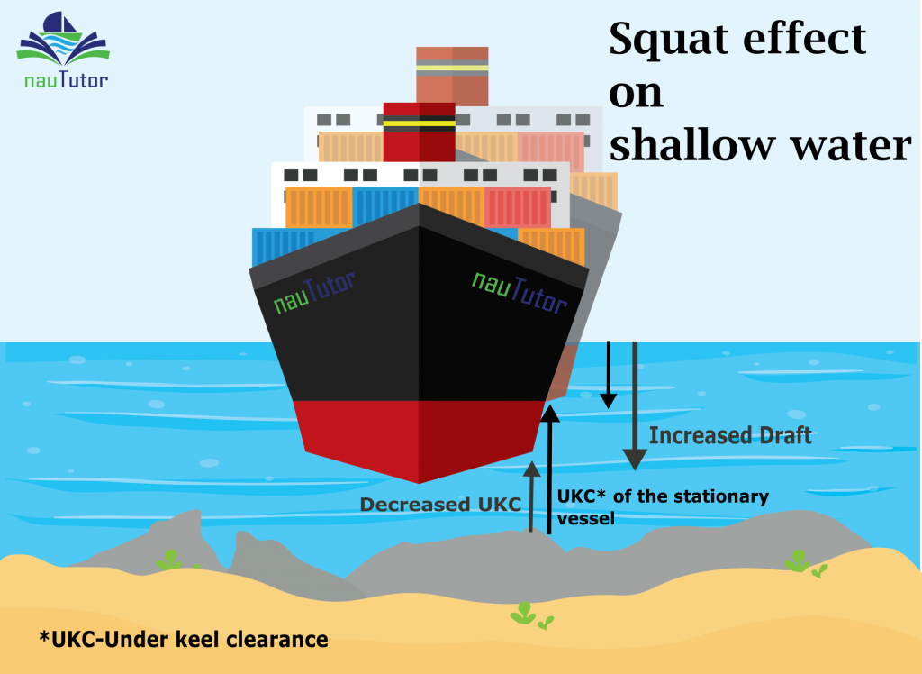 What is Squat Effect on shallow water