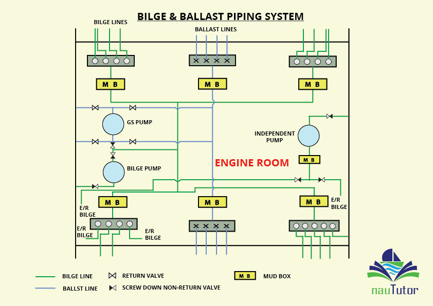 bilge and ballast piping system drawing , simplified with labeling on a ship's engine room