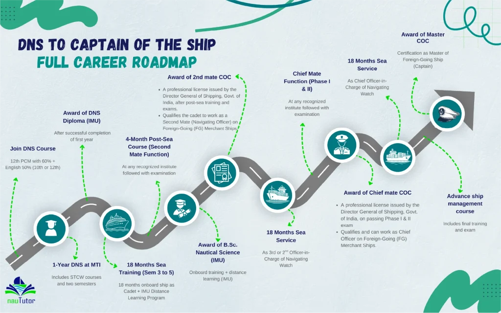 DNS to Captain career Roadmap
