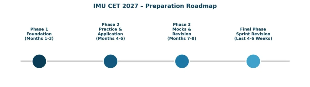 IMUCET 2027 Prepreation Road Map