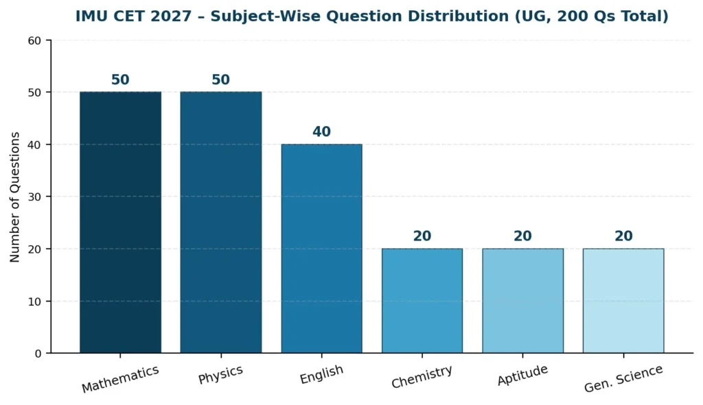IMUCET 2027 Subject wise question Distribution UG,200 QS Total