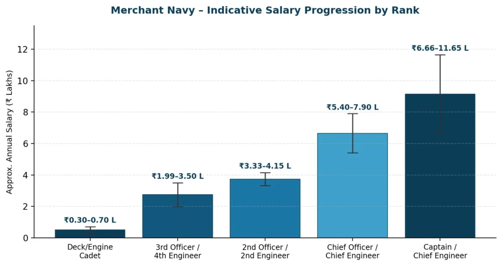 Merchant Navy indicative salary progression by rank